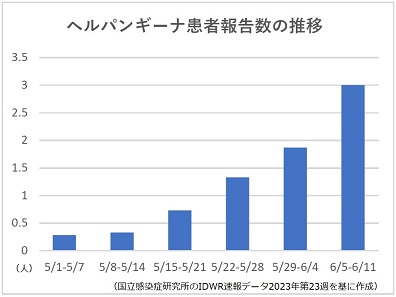 ヘルパンギーナ5週連続増、西日本中心に流行のサムネイル画像